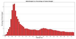 N­A­S­A­’­n­ı­n­ ­b­ü­t­ç­e­s­i­,­ ­2­0­1­6­’­d­a­ ­2­0­ ­m­i­l­y­a­r­ ­d­o­l­a­r­a­ ­ç­ı­k­a­b­i­l­i­r­